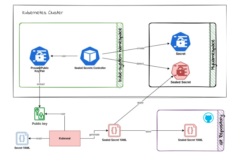 <a href="https://auth0.com/blog/kubernetes-secrets-management/">https://auth0.com/blog/kubernetes-secrets-management/</a>