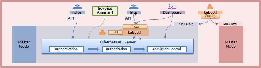 <a href="https://kubetm.github.io/k8s/07-intermediate-basic-resource/authentication/">https://kubetm.github.io/k8s/07-intermediate-basic-resource/authentication/</a>