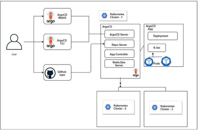 <a href="https://blog.searce.com/argocd-gitops-continuous-delivery-approach-on-google-kubernetes-engine-2a6b3f6813c0">https://blog.searce.com/argocd-gitops-continuous-delivery-approach-on-google-kubernetes-engine-2a6b3f6813c0</a>