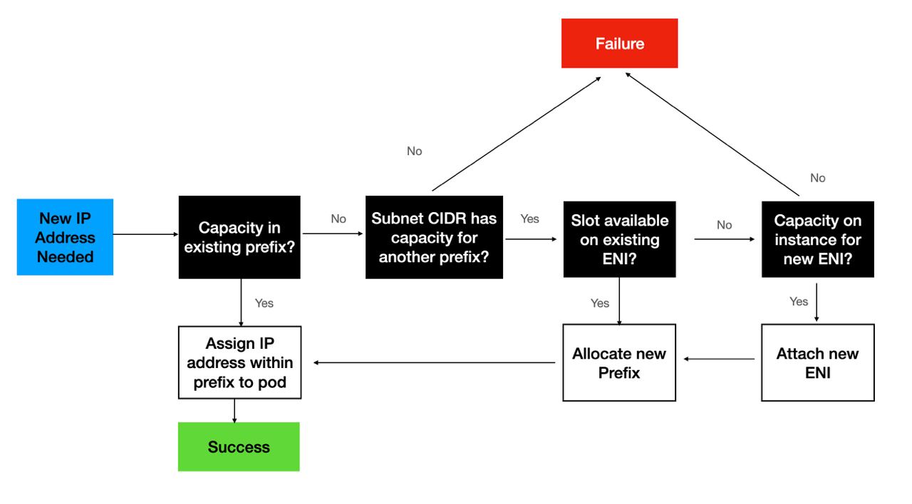 <a href="https://aws.github.io/aws-eks-best-practices/networking/prefix-mode/">https://aws.github.io/aws-eks-best-practices/networking/prefix-mode/</a>