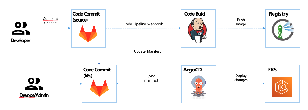 gitlab-archi.png