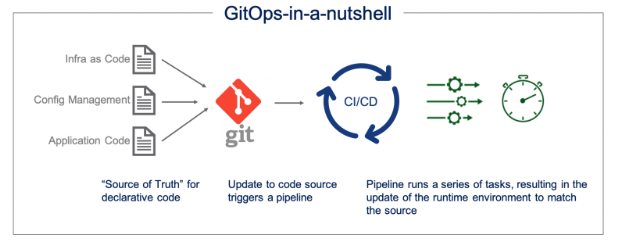 <a href="https://blogs.vmware.com/cloud/2021/02/24/gitops-cloud-operating-model/">https://blogs.vmware.com/cloud/2021/02/24/gitops-cloud-operating-model/</a>