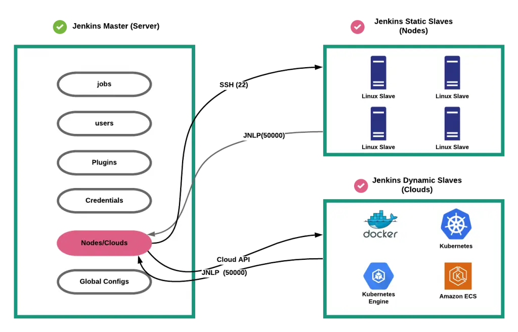 <a href="https://devopscube.com/jenkins-architecture-explained/">https://devopscube.com/jenkins-architecture-explained/</a>