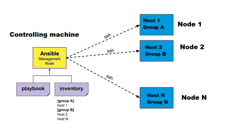 <a href="https://dev.to/rahulku48837211/ansible-architecture-and-setup-2355">https://dev.to/rahulku48837211/ansible-architecture-and-setup-2355</a>