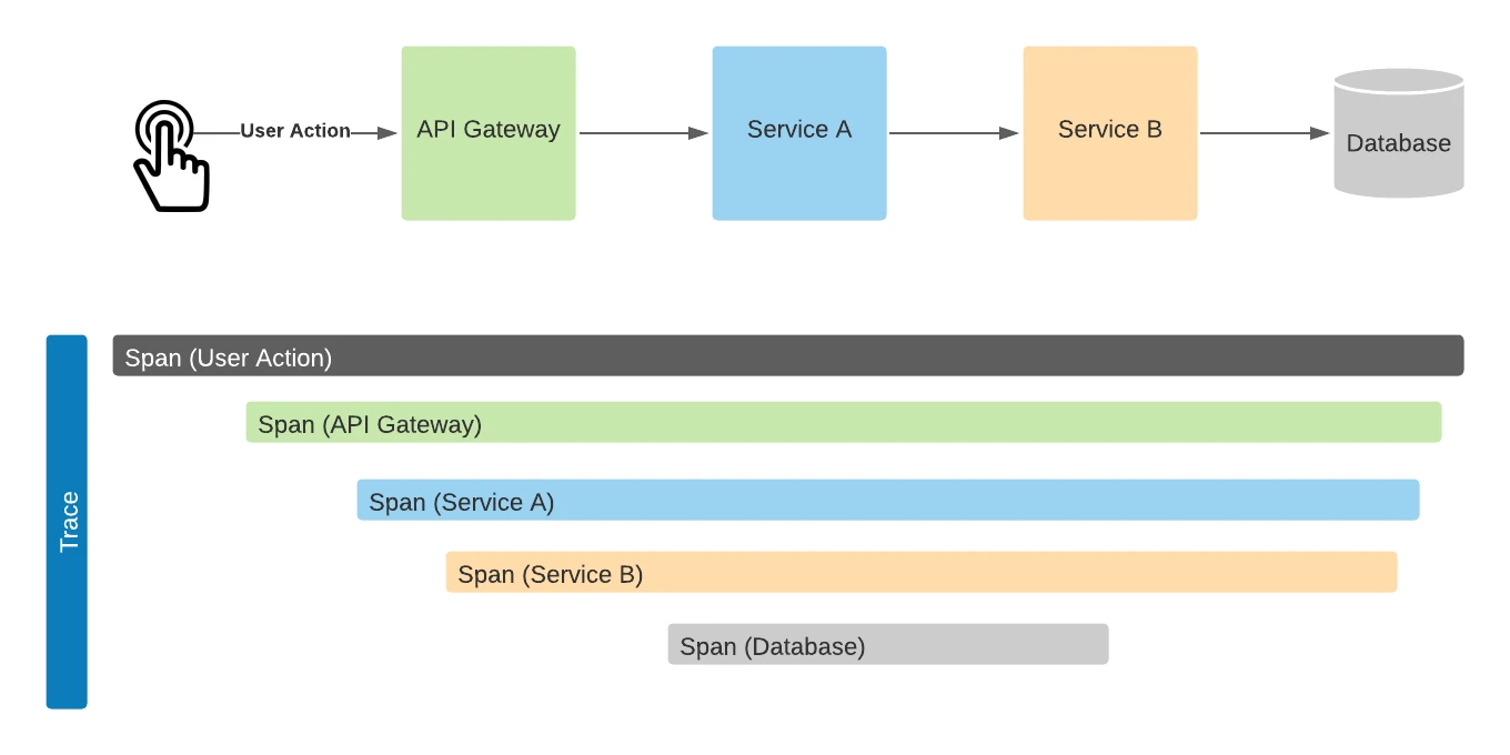 <a href="https://www.dynatrace.com/news/blog/open-observability-distributed-tracing-and-observability/">https://www.dynatrace.com/news/blog/open-observability-distributed-tracing-and-observability/</a>