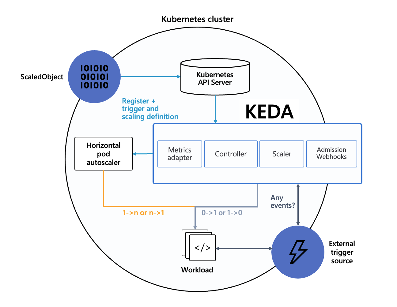 <a href="https://keda.sh/docs/2.10/concepts/">https://keda.sh/docs/2.10/concepts/</a>