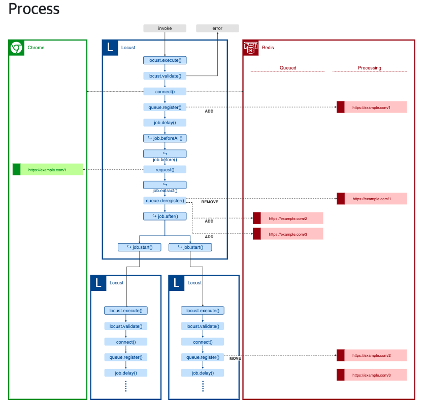 <a href="https://locust.dev/docs/architecture">https://locust.dev/docs/architecture</a>