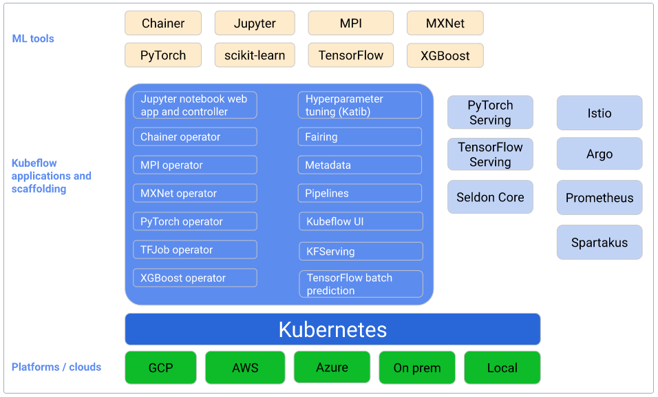 <a href="https://www.kubeflow.org/docs/started/architecture/">https://www.kubeflow.org/docs/started/architecture/</a>