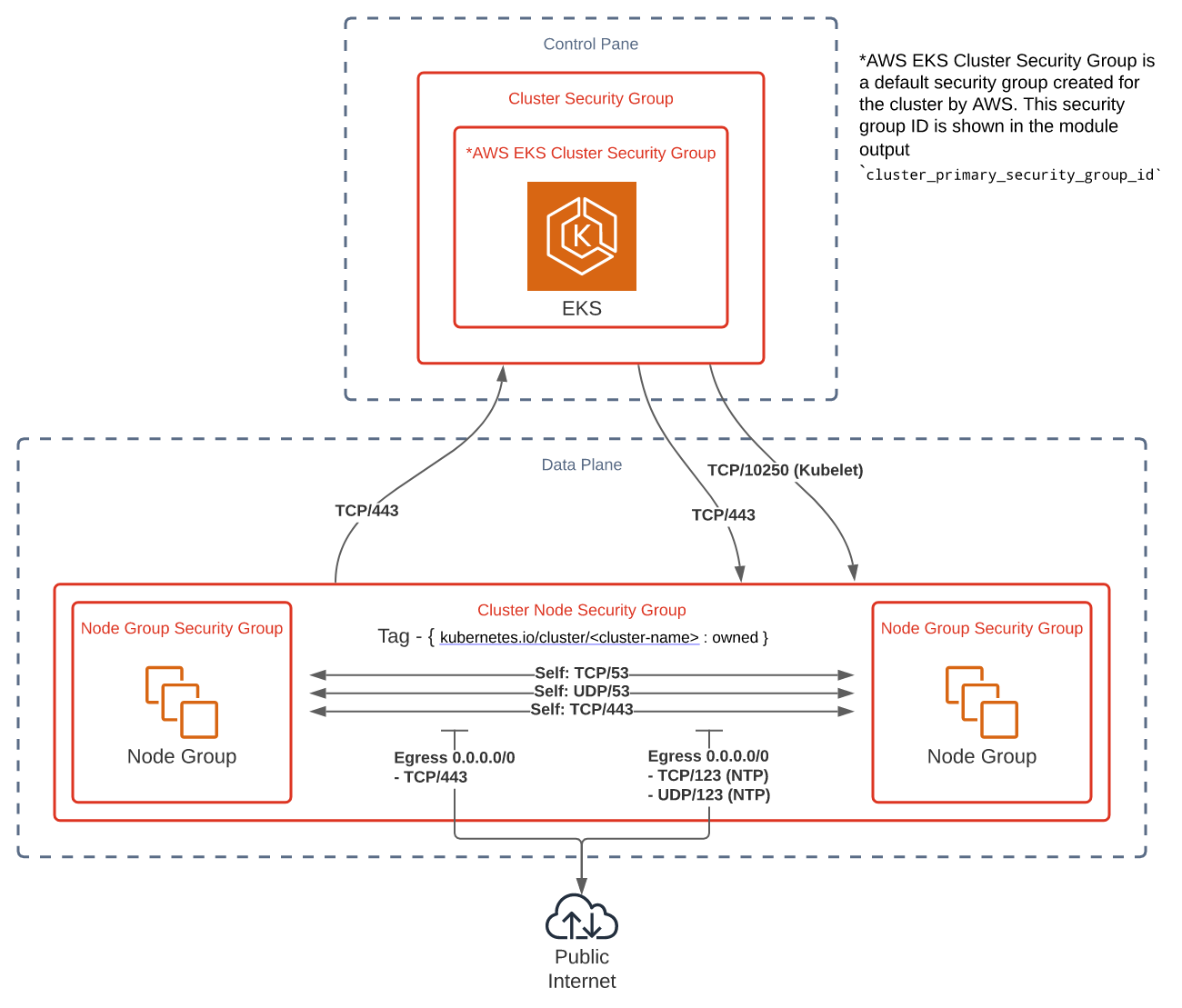 <a href="https://github.com/terraform-aws-modules/terraform-aws-eks/blob/master/docs/network_connectivity.md">https://github.com/terraform-aws-modules/terraform-aws-eks/blob/master/docs/network_connectivity.md</a>