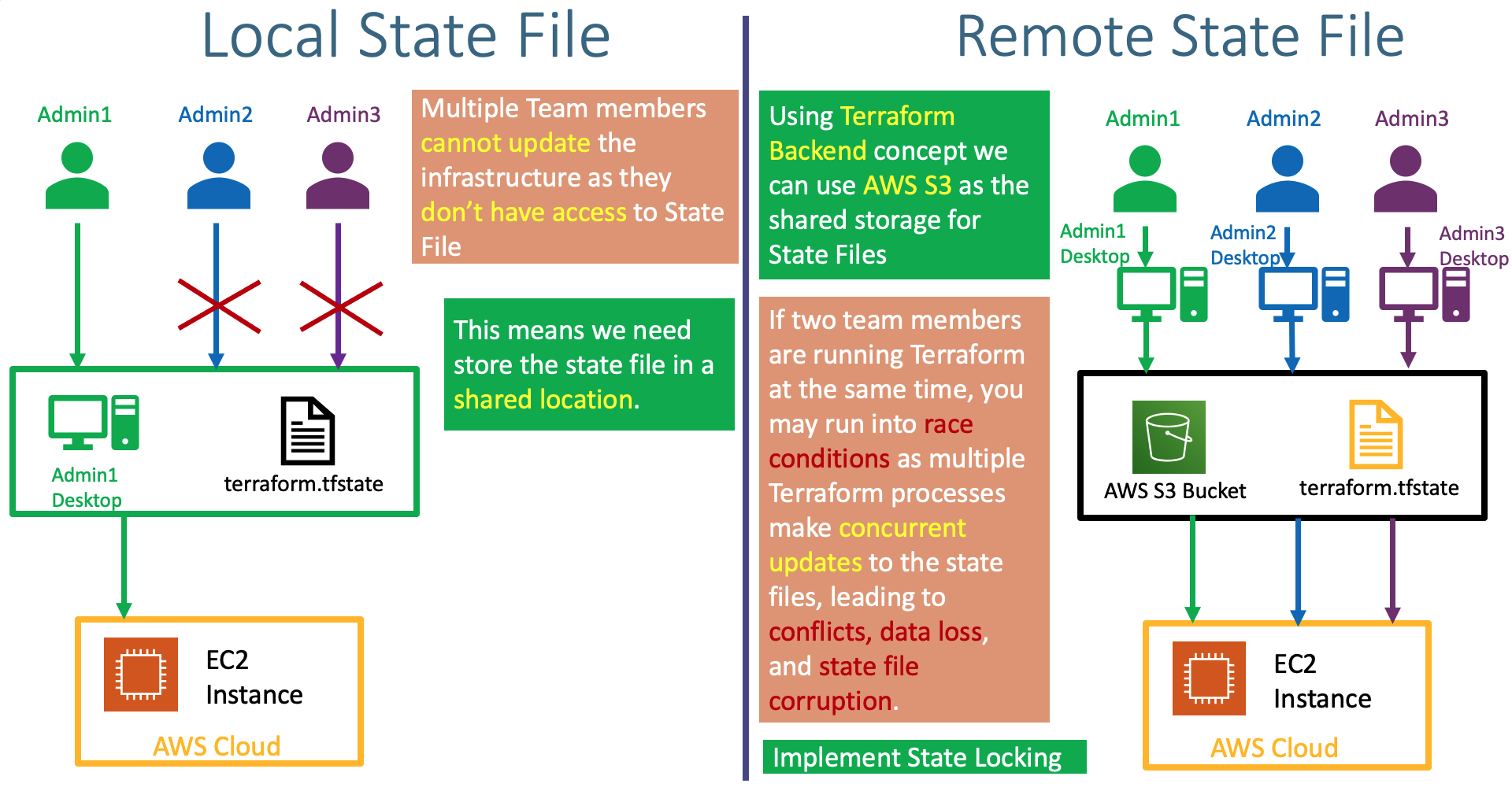 기본 상태 파일과 원격 상태 파일에 대한 비교 (출처.StakSimplify)