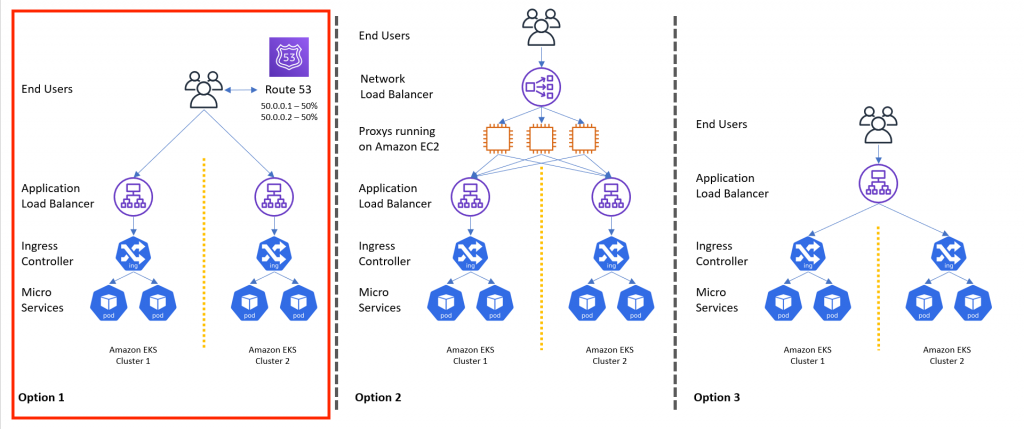 <a href="https://aws.amazon.com/ko/blogs/containers/onfidos-journey-to-a-multi-cluster-amazon-eks-architecture/">https://aws.amazon.com/ko/blogs/containers/onfidos-journey-to-a-multi-cluster-amazon-eks-architecture/</a>