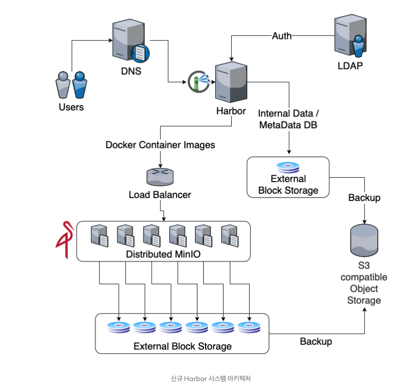 <a href="https://engineering.linecorp.com/ko/blog/harbor-for-private-docker-registry">https://engineering.linecorp.com/ko/blog/harbor-for-private-docker-registry</a>