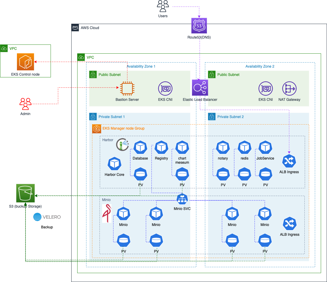 [테크 따라잡기] EKS에서 고가용성 Private Docker Registry(Harbor) 구축하기 | HanHoRang ...