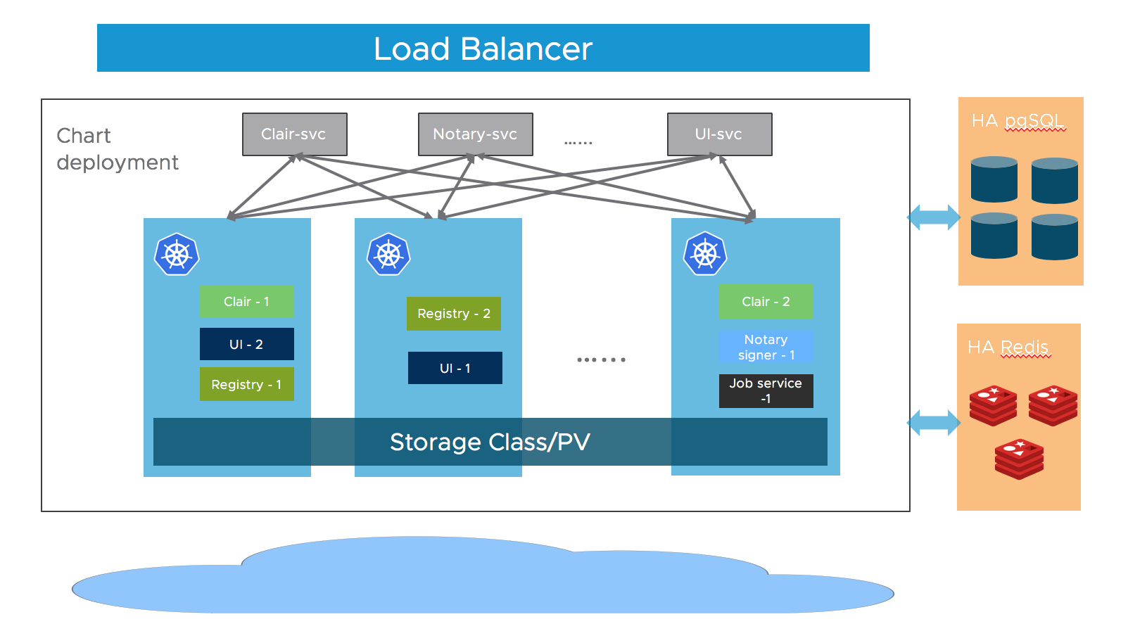 <a href="https://goharbor.io/docs/1.10/install-config/harbor-ha-helm/">https://goharbor.io/docs/1.10/install-config/harbor-ha-helm/</a>