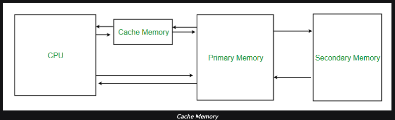 <a href="https://www.geeksforgeeks.org/cache-memory-in-computer-organization/">https://www.geeksforgeeks.org/cache-memory-in-computer-organization/</a>